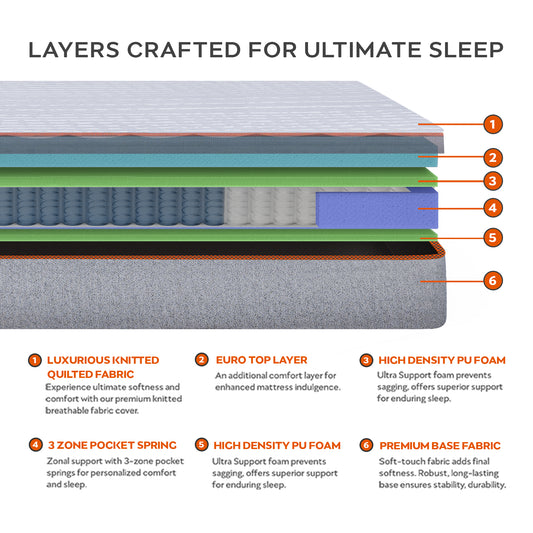 Luna|Euro|Top|3|Zone|Pocket|Spring|Mattress|with|Zero|Partner|Disturbance