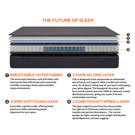 Technic|Hybrid|3|Zone|6D|Heagon|Grid|Mattress|with|3|Zone|Pocket|Springs|#FutureofSleep